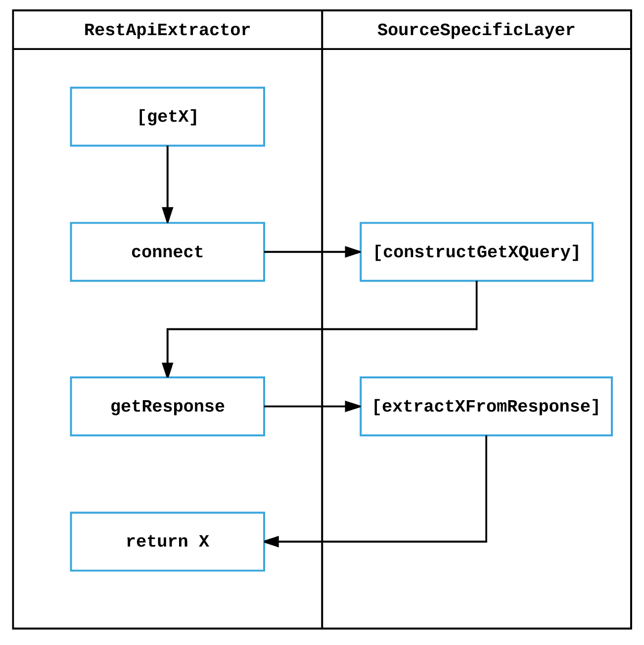 Rest api extractor general routine flow