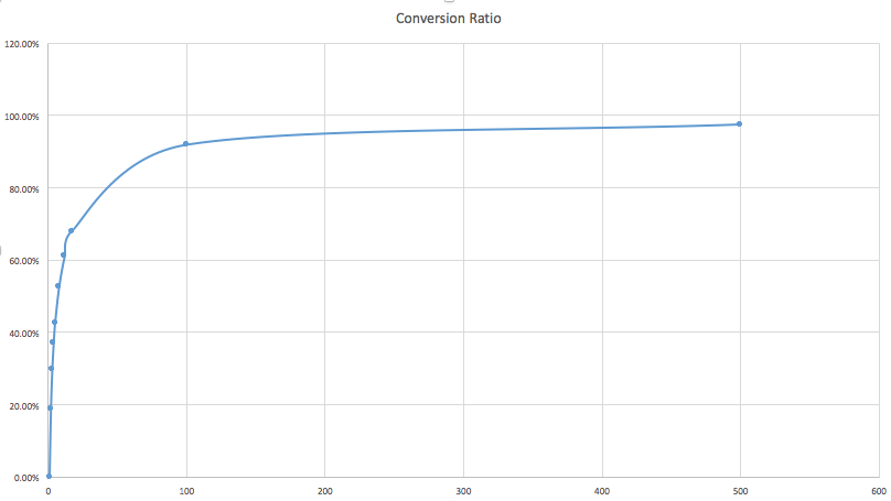 Conversion Ratio by Group Size